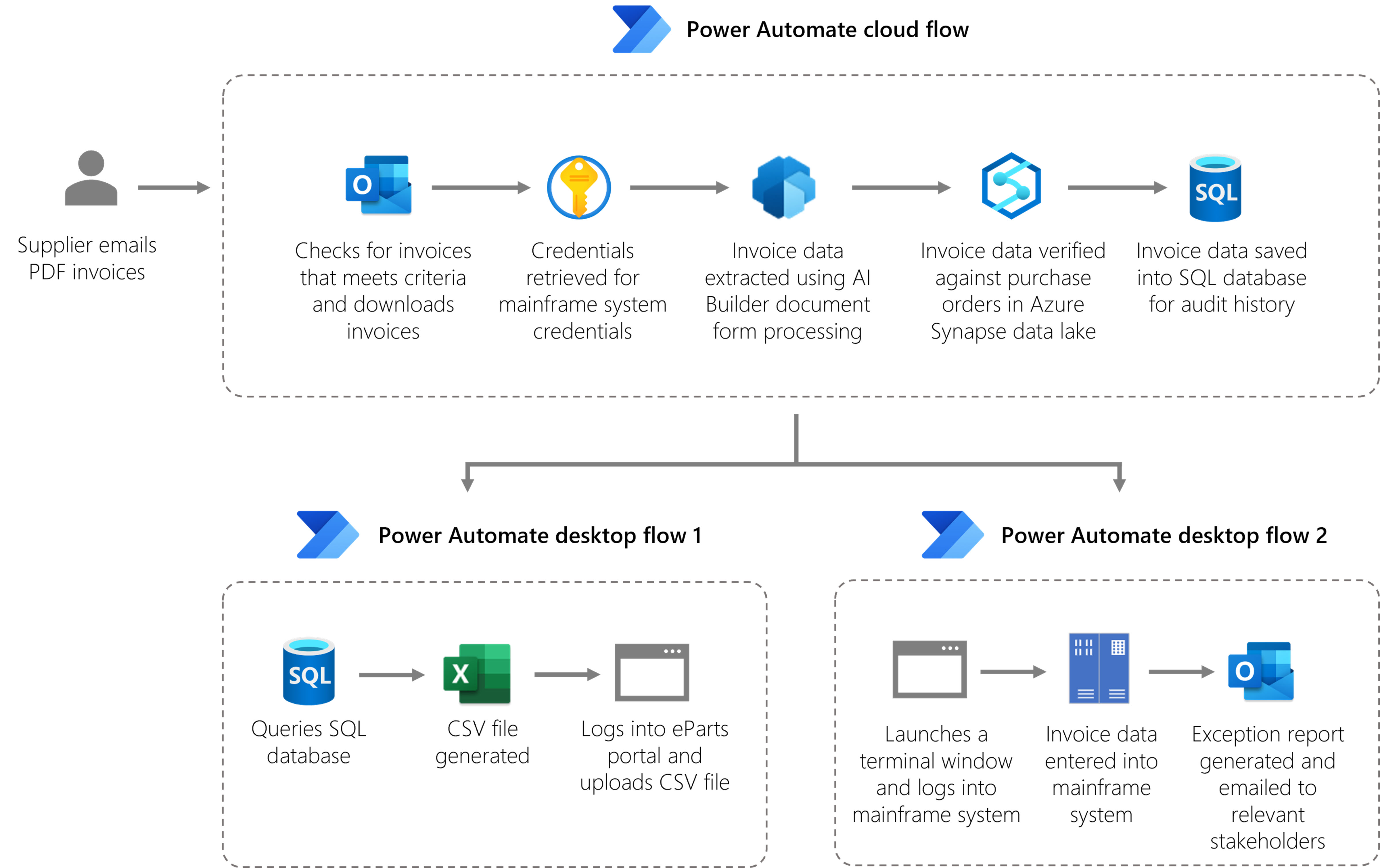 RPA process flow diagram for invoice fixing process