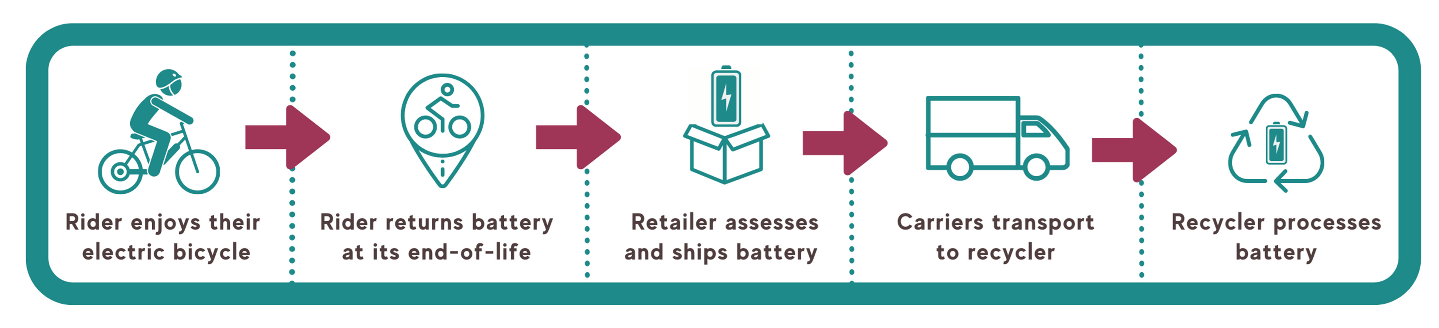 Overview of the e-bike battery recycling program.