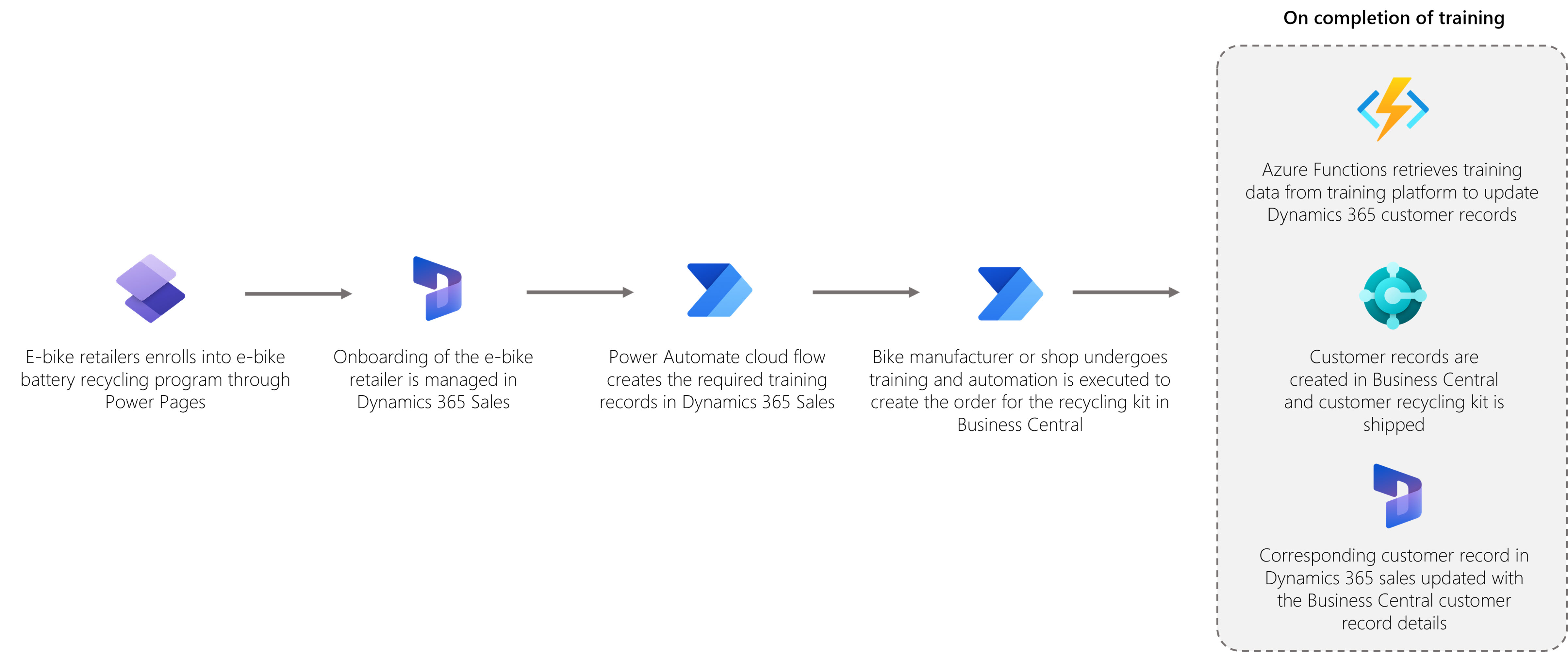 How e-bike retailers can enroll into the program to complete online training followed by receiving their first end-of-life recycling kit and dedicated support from Call2Recycle.