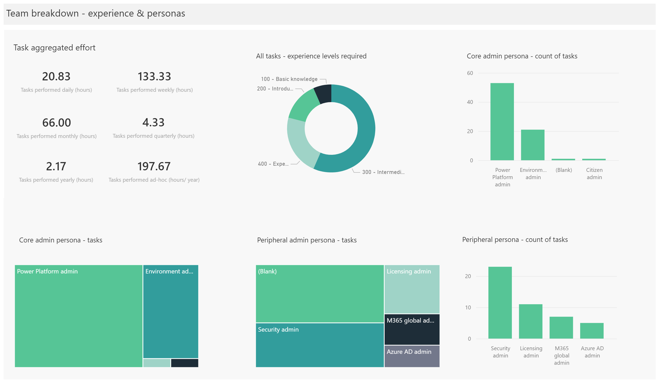 A screenshot illustrating the experience levels required across the team for administrative tasks. The screenshot also calls out tasks that rely on peripheral support, e.g. Azure AD administrators.