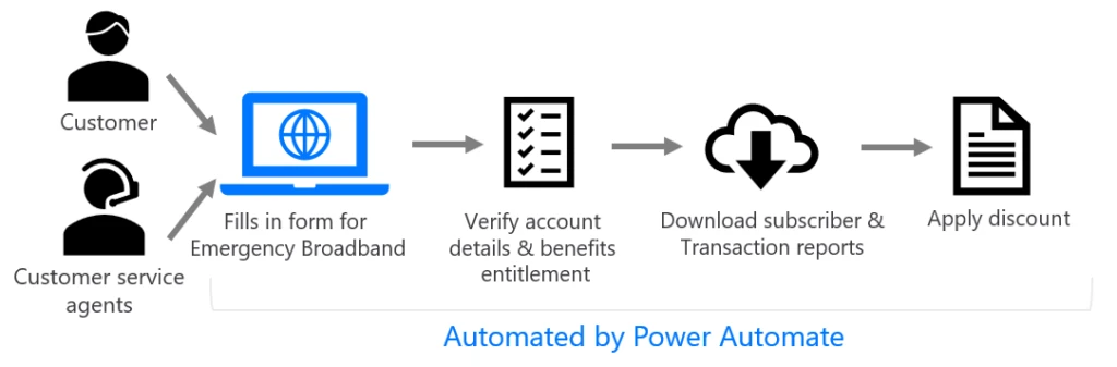 A diagram showing how Power Automate has automated the processing of emergency broadband applications