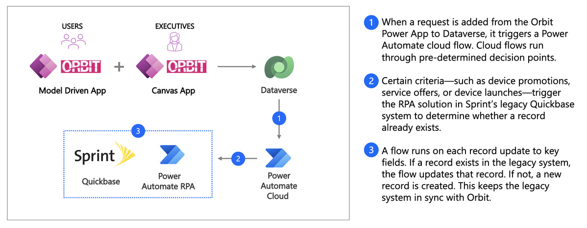 Depiction of how the new system works. Power Automate flows keep the legacy Sprint system in sync with the T-Mobile Orbit app.
