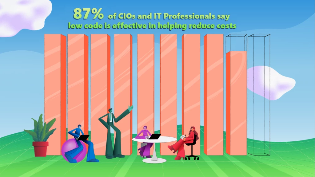 This image shows that&nbsp;87%&nbsp;of CIOs and IT pros say low-code is effective in helping reduce costs&nbsp;