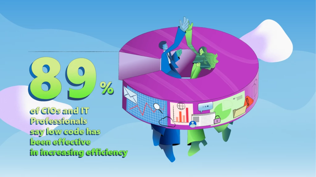 This image shows that 89% of CIOs and IT professionals say low-code has been effective in increasing efficiency&nbsp;