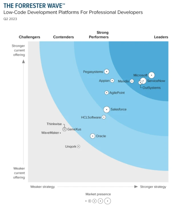 Forrester Wave Low-Code Development Platfoms for Professional Developers