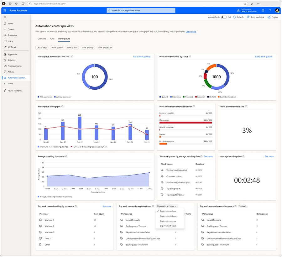 Screenshot of the automation center dashboard displaying charts and tables related to work queues.