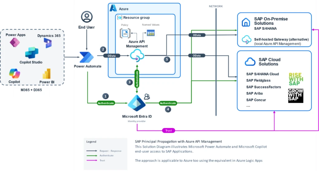 SAP Principal Propagation with Azure API Management