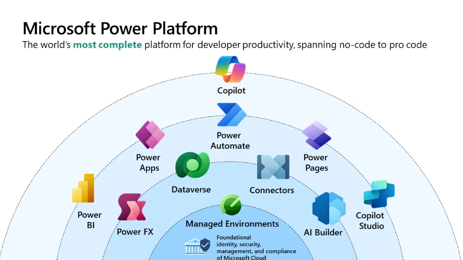 diagram of Power Platform tools