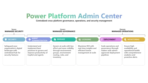 A diagram of a power platform