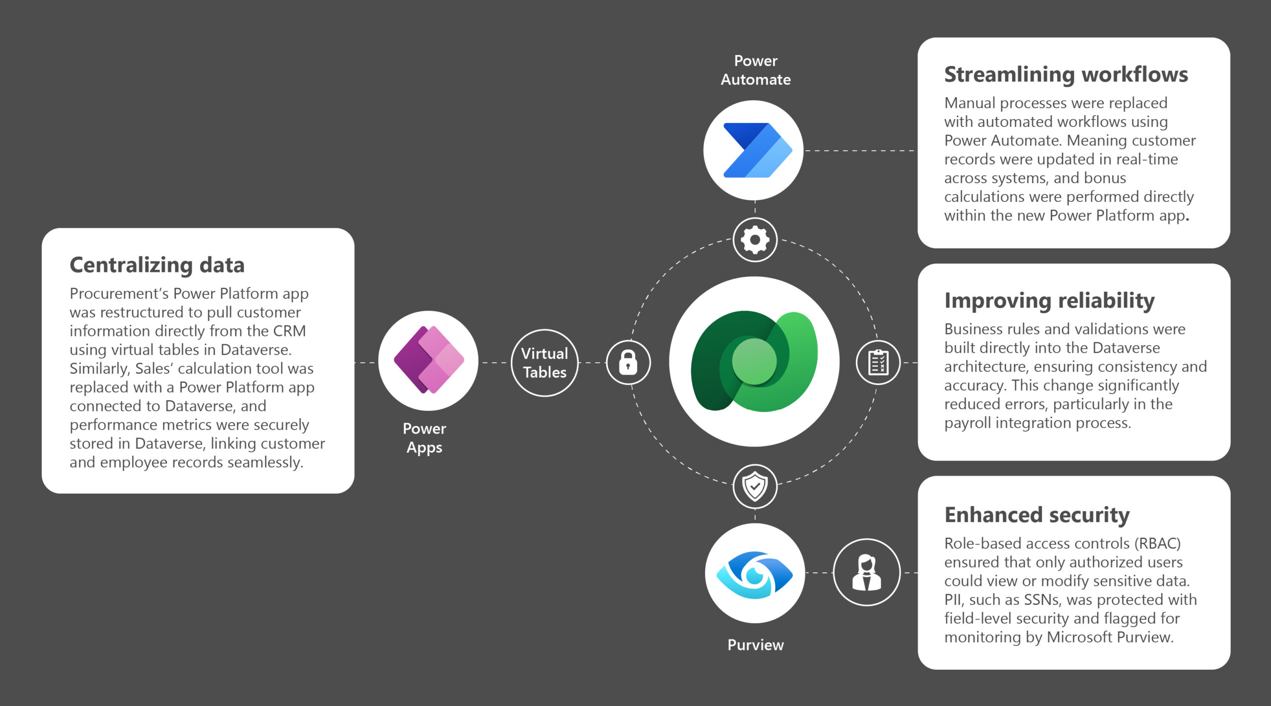 Organization migrated its fragmented systems to Dataverse, gaining a unified, secure, and scalable platform.