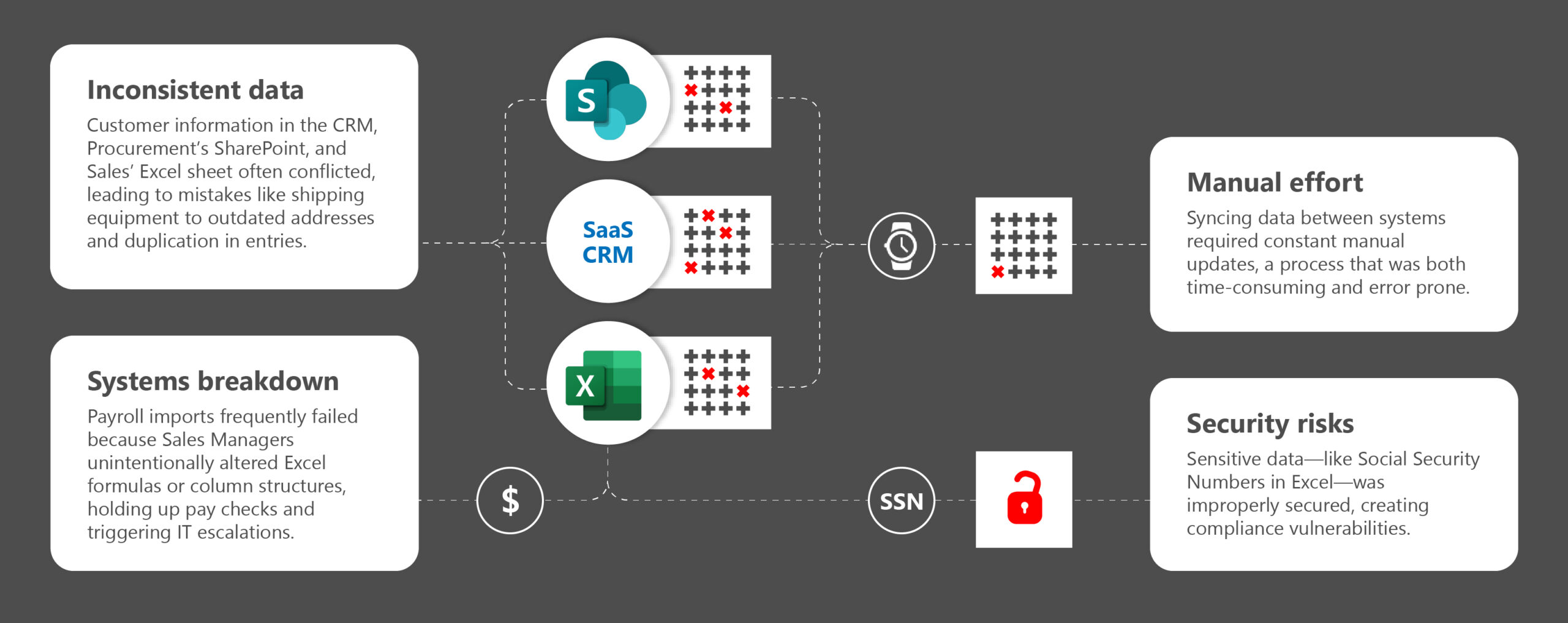 Major challenges from fragmented solutions include inconsistent data, systems breakdown, manual effort, and security risks.