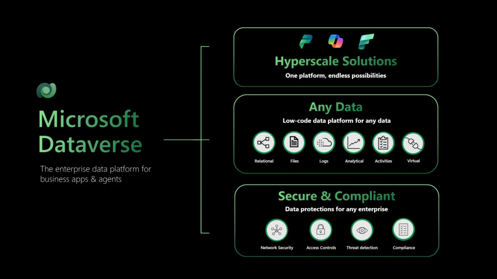 Microsoft Dataverse is the enterprise data platform for business apps and agents. Makers can build hyperscale solutions, connect any data, and maintain data protections.