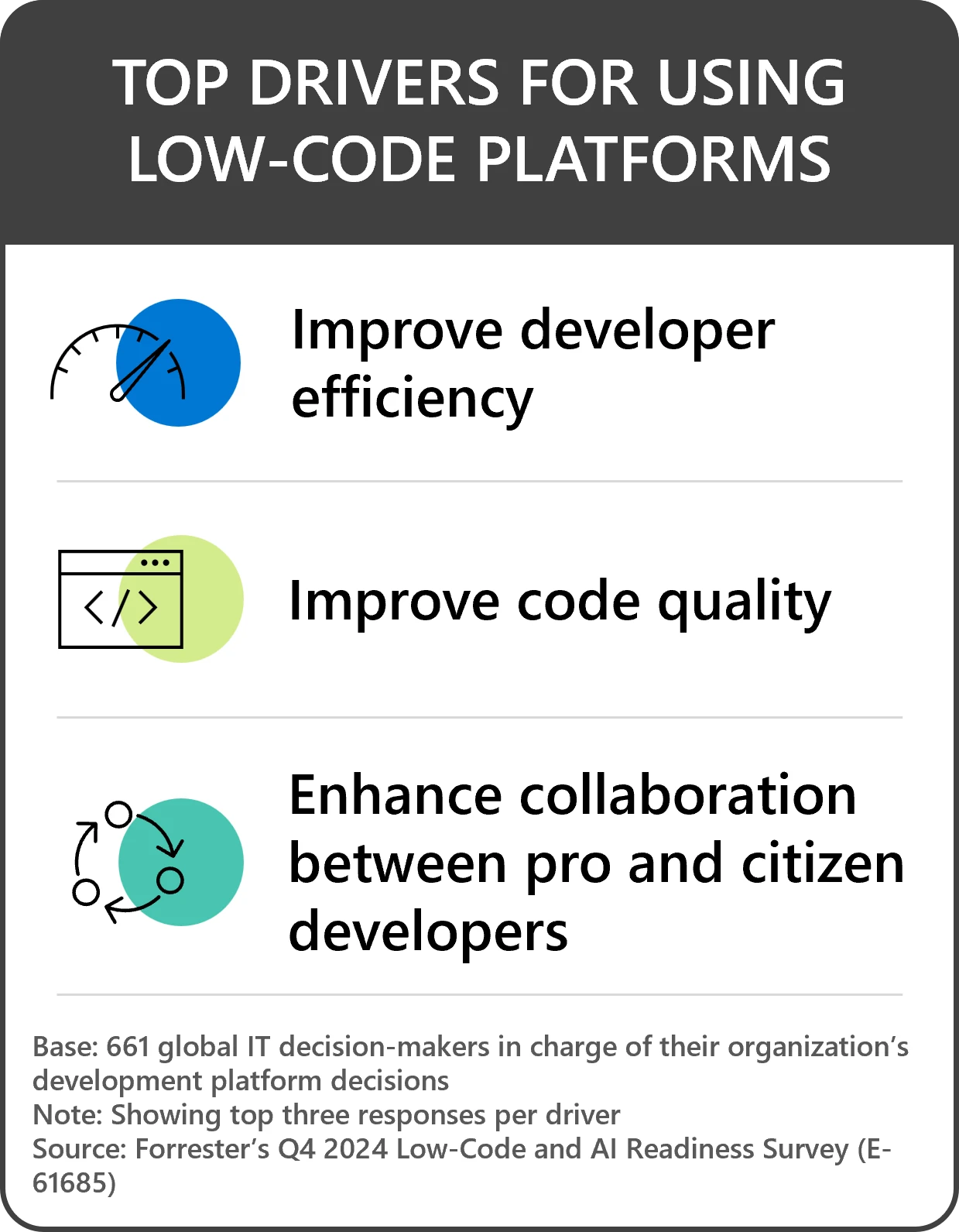 Box showing 3 top drivers for using low-code platforms – Improve developer efficiency, improve code quality, and enhance collaboration between pro and citizen developers