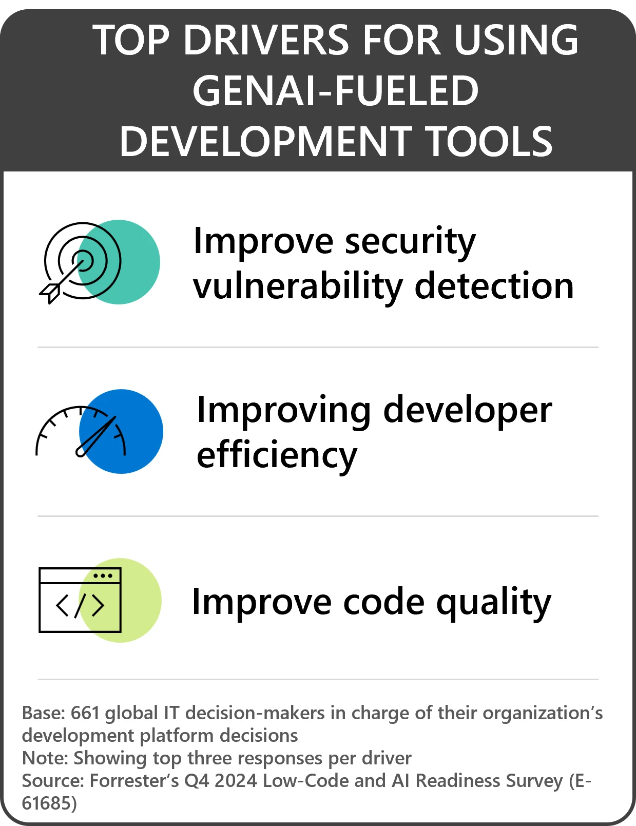 Box showing 3 top drivers for using generative AI-fueled development tools – Improve security vulnerability detection, improving developer efficiency, and improve code quality