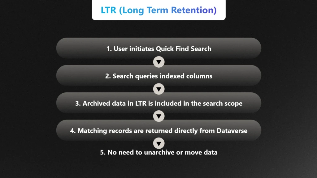 Quick Find allows users to search across Dataverse tables using indexed columns.