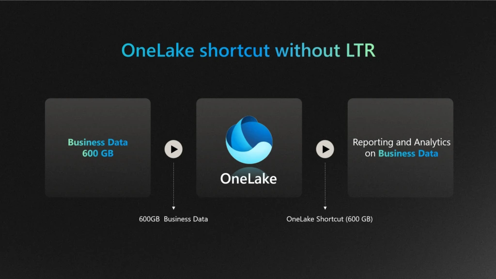 OneLake shortcut without LTR