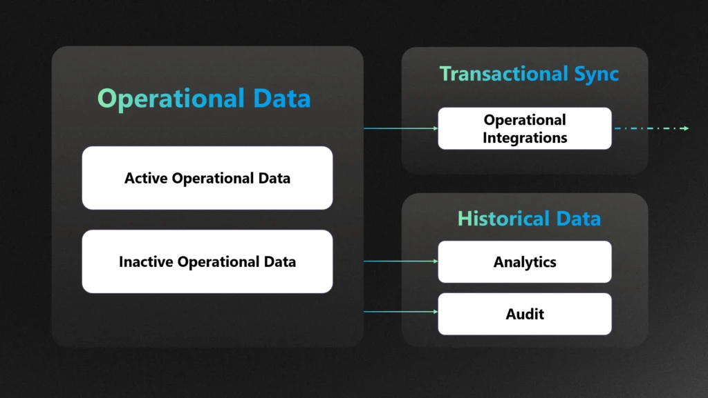 LTR is a powerful tool for managing storage in Dataverse and Dynamics 365 Finance & Operations (F&O)