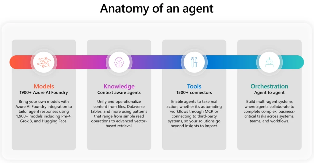 Anatomy of an agent consisting of models, knowledge, tools, and orchestration