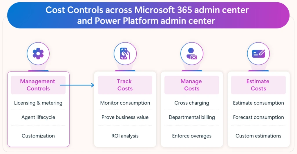 Agent cost controls in MAC and PPAC