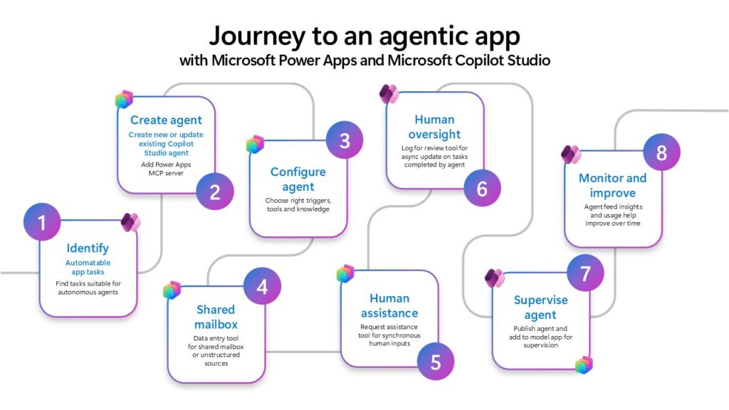 A visual schematic showing steps to implement agents using MCP server and agent feed to an app.