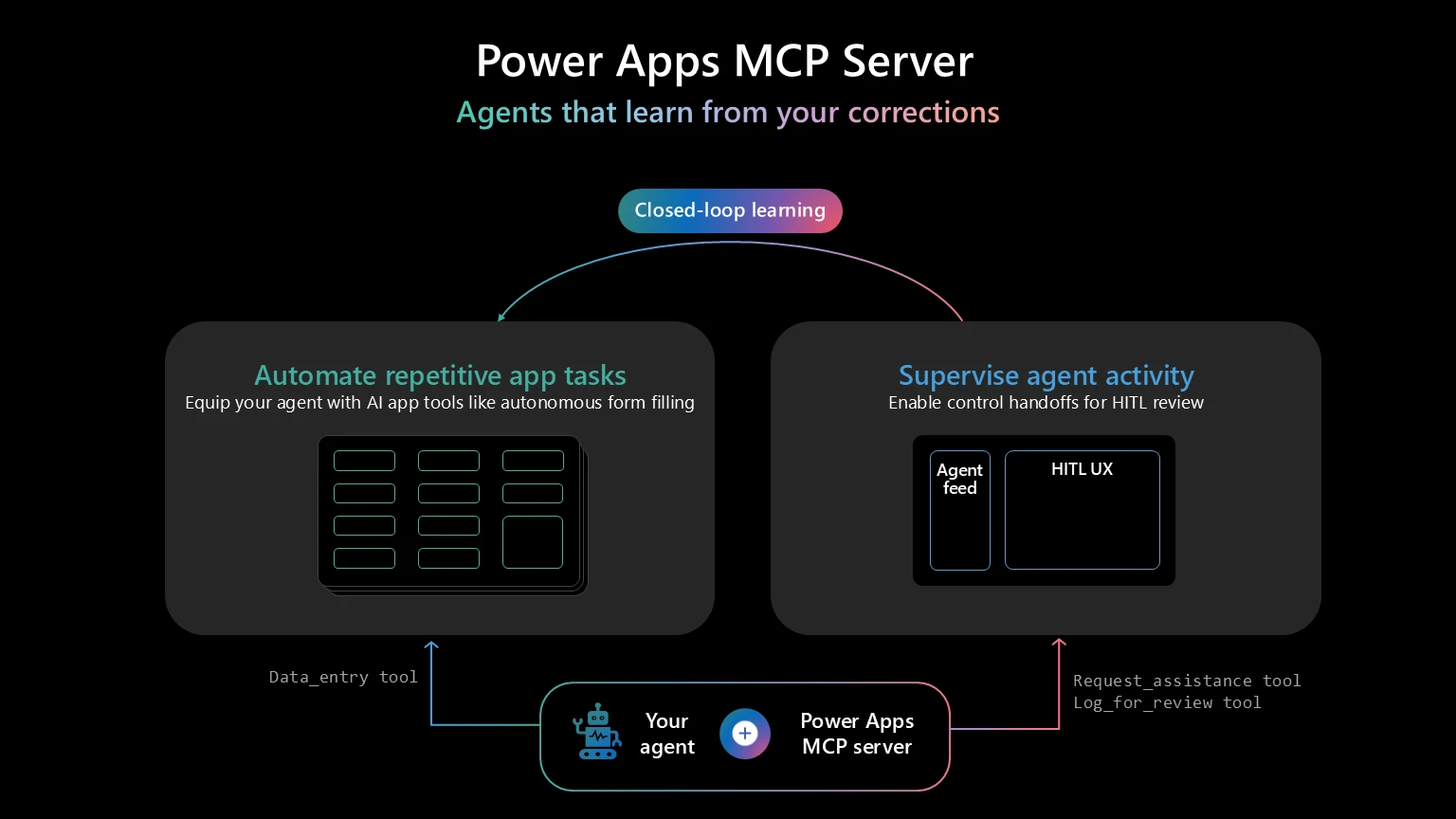 Closed-loop learning on the Power Apps MCP server: corrections in the Agent feed flow back to improve the data entry tool over time.