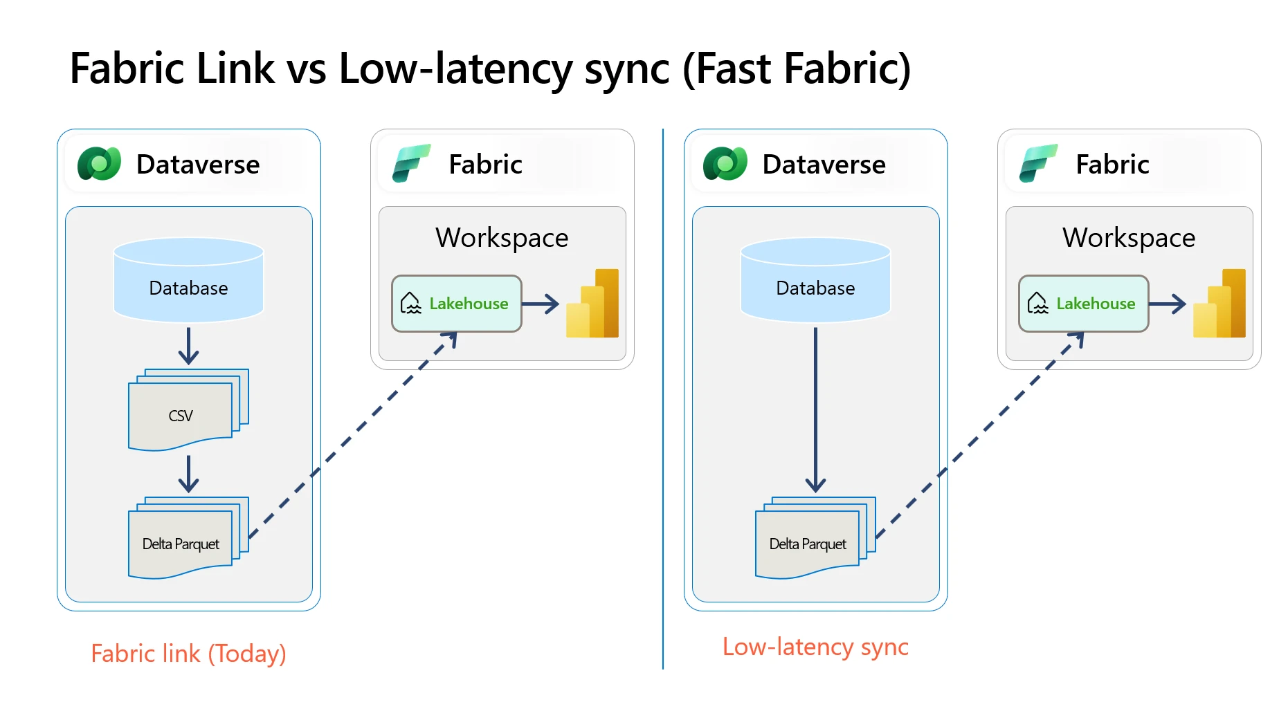 low latency synch