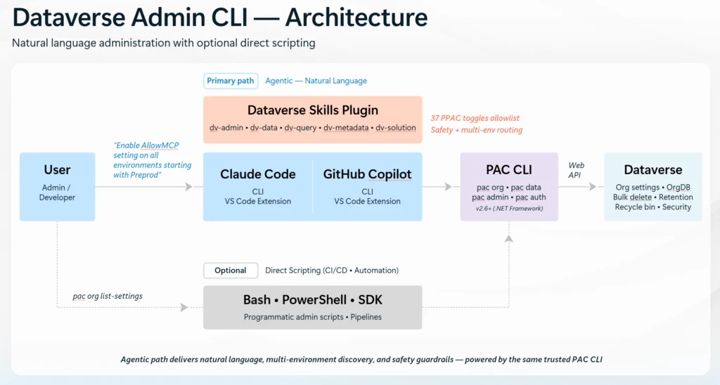 Dataverse Admin CLI