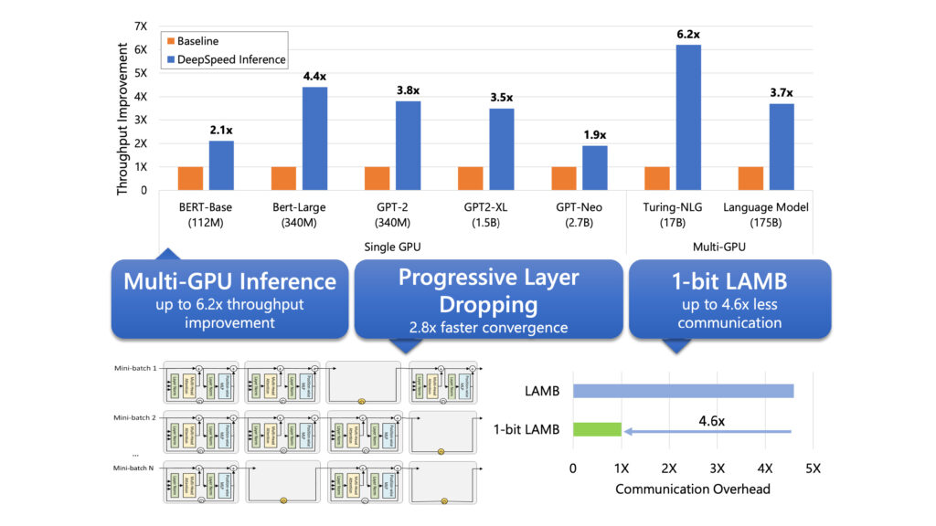 DeepSpeed multi GPU inference offers up to 6.9 times throughput improvement for large deep learning model inference. Progressive Layer Dropping offers 2.8 times faster convergence for large model training. 1-bit LAMB offers up to 4.6 times less communication overhead. Single GPU speedups for inference: 2.1 times on BERT Base, 4.4 times on BERT Large, 3.8 times on GPT 2, 3.5 times on GPT 2 XL, 1.9 times on GPT Neo. Multi GPU speedups for inference: 6.2 times for Turing NLG, 3.7 times for 175 billion parameter language model.