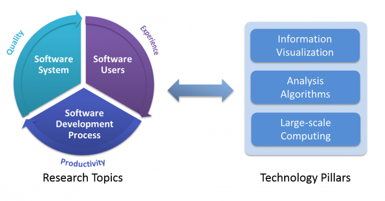 graphic showing the correlation between research topics and technology pillars