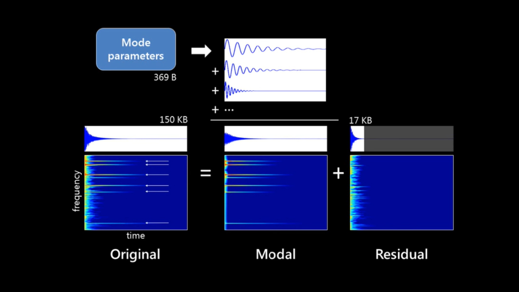 Sound Synthesis for Impact Sounds in Video Games