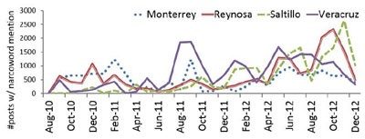 Twitter posts containing narco words