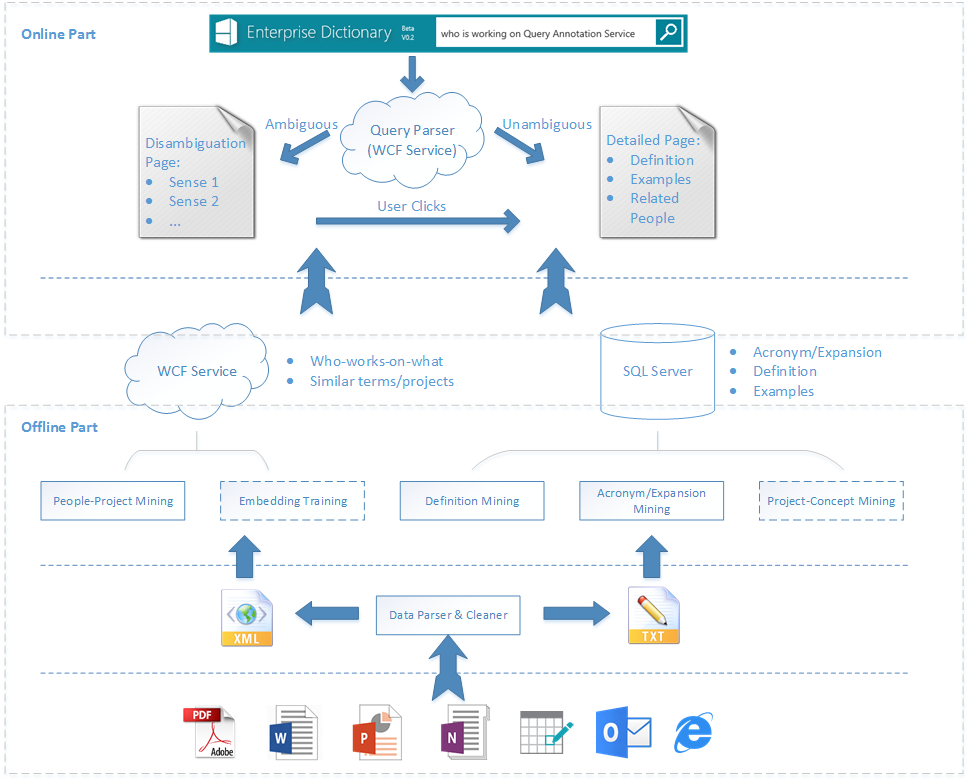 Enterprise Dictionary Framework