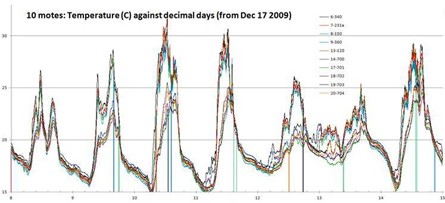 daily variation in temperature