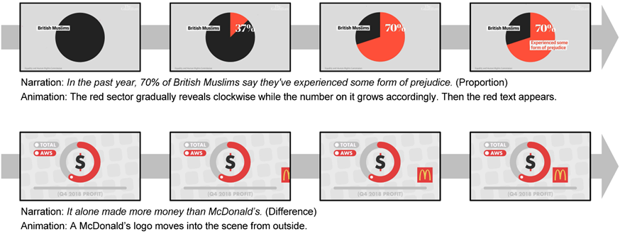 Examples of narration-animation relationships in data clips