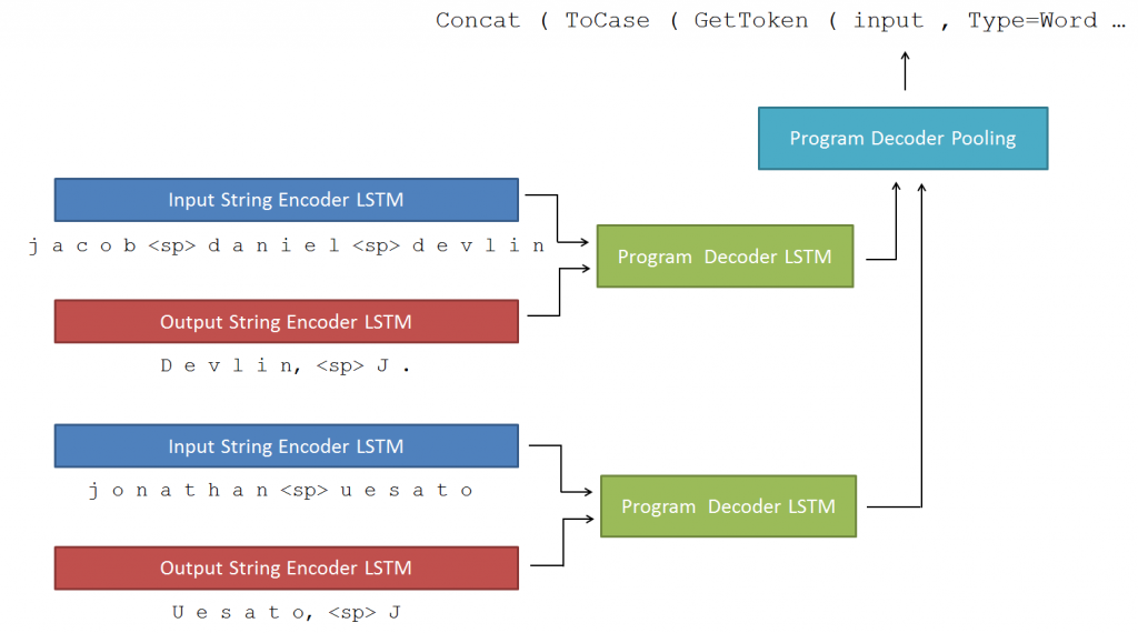 RobustFill for Program Synthesis