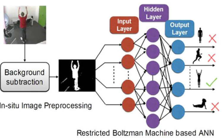 illustration of RBMs on FPGAs classifiers