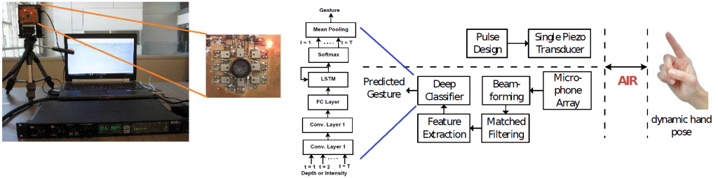 Predicted gestures illustration