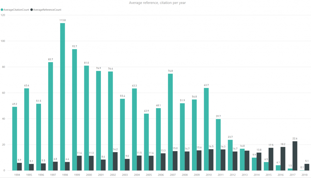 WWW Average Citations and References Per Paper Over Year