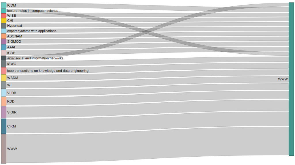 WWW Incoming Citations of All Time