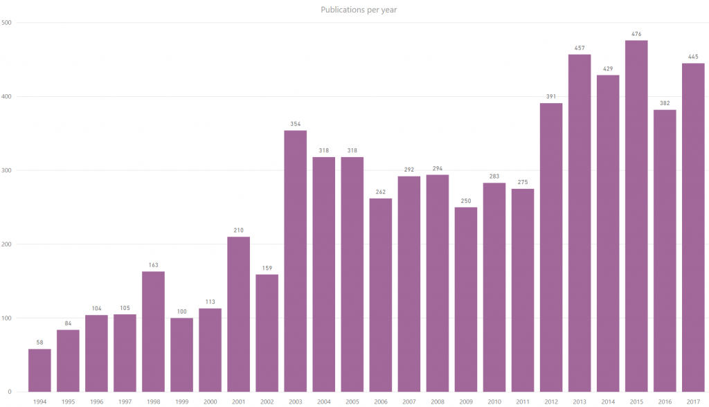 WWW Publication Over Year