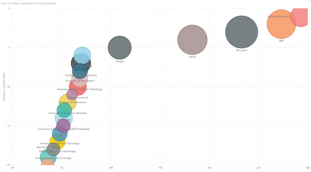 WWW Top Institutions