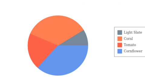 Pie Chart