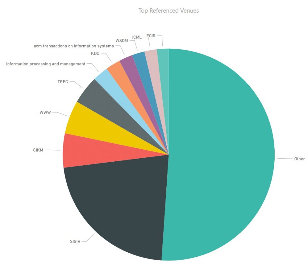 SIGIR Analytics - Top Referenced Venues