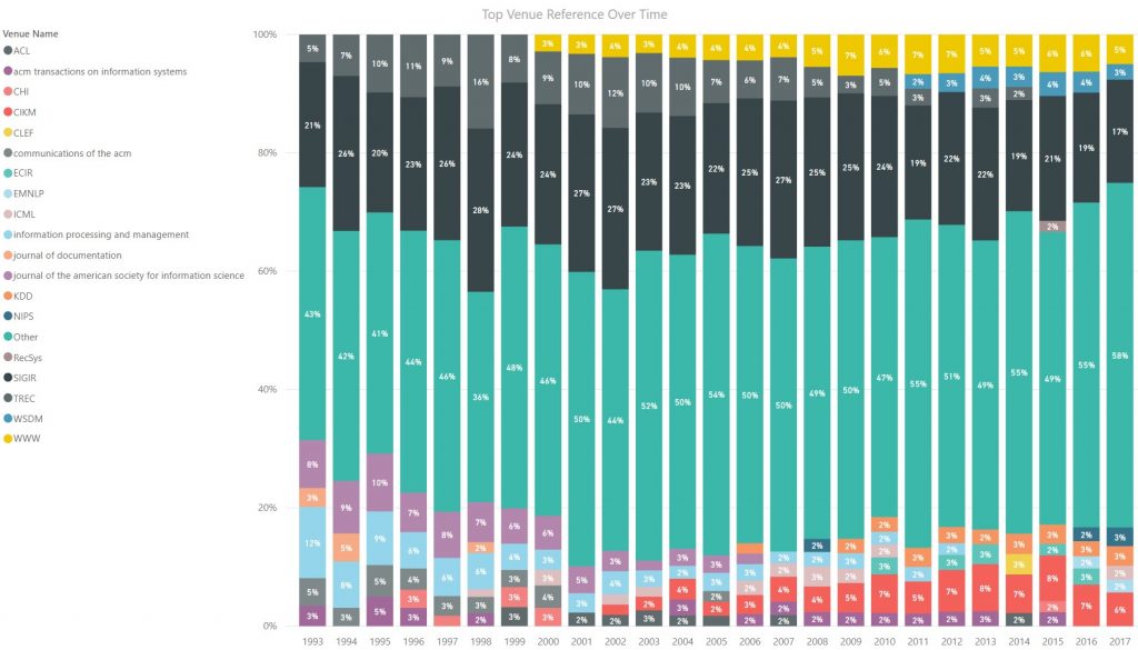 SIGIR Analytics - Top Venue Reference Over Time