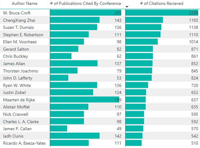 SIGIR Analytics - Most-cited authors