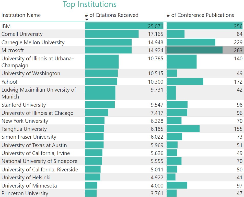 KDD Analytics - top institutions 2