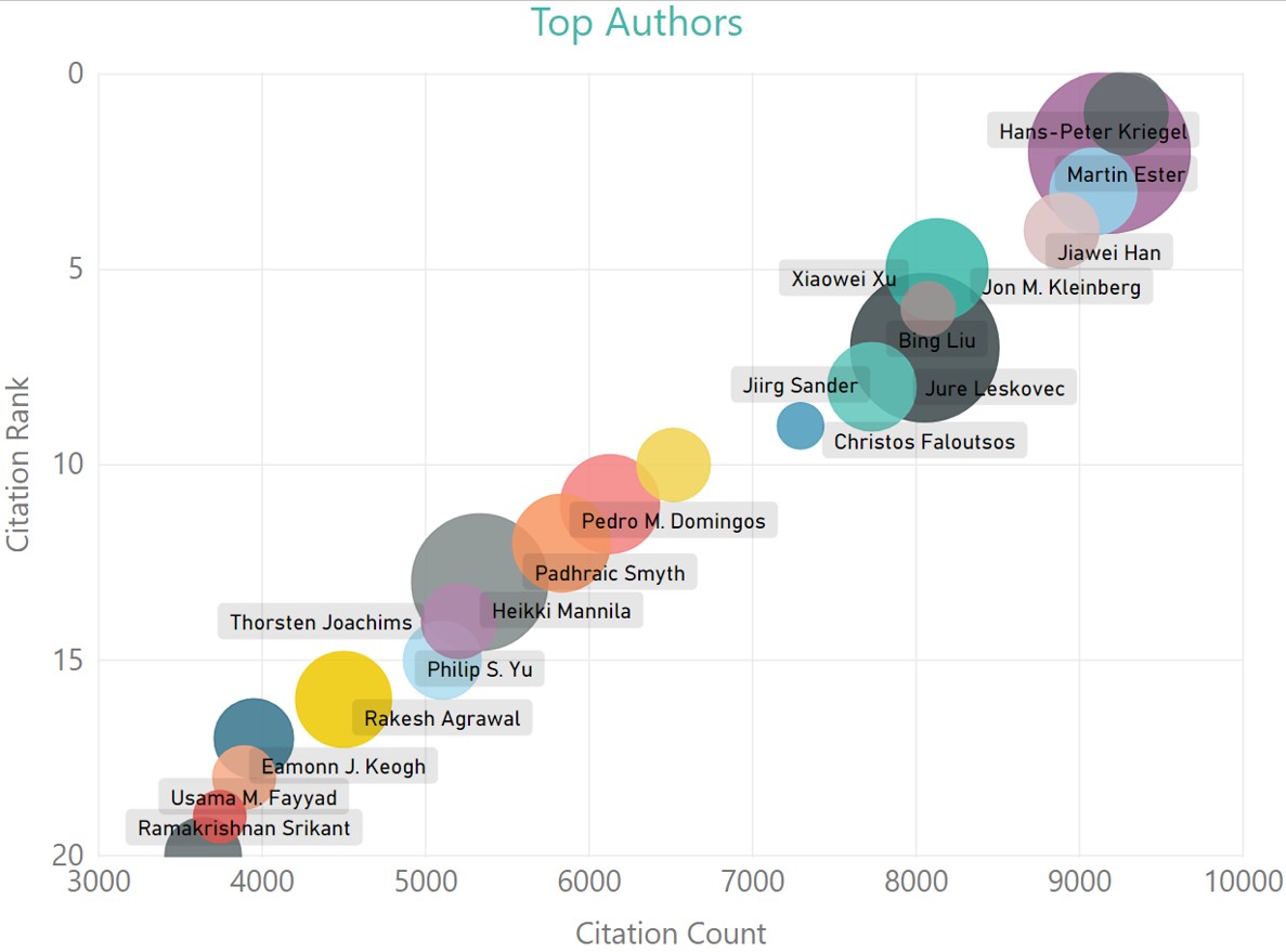 KDD Analytics - top authors