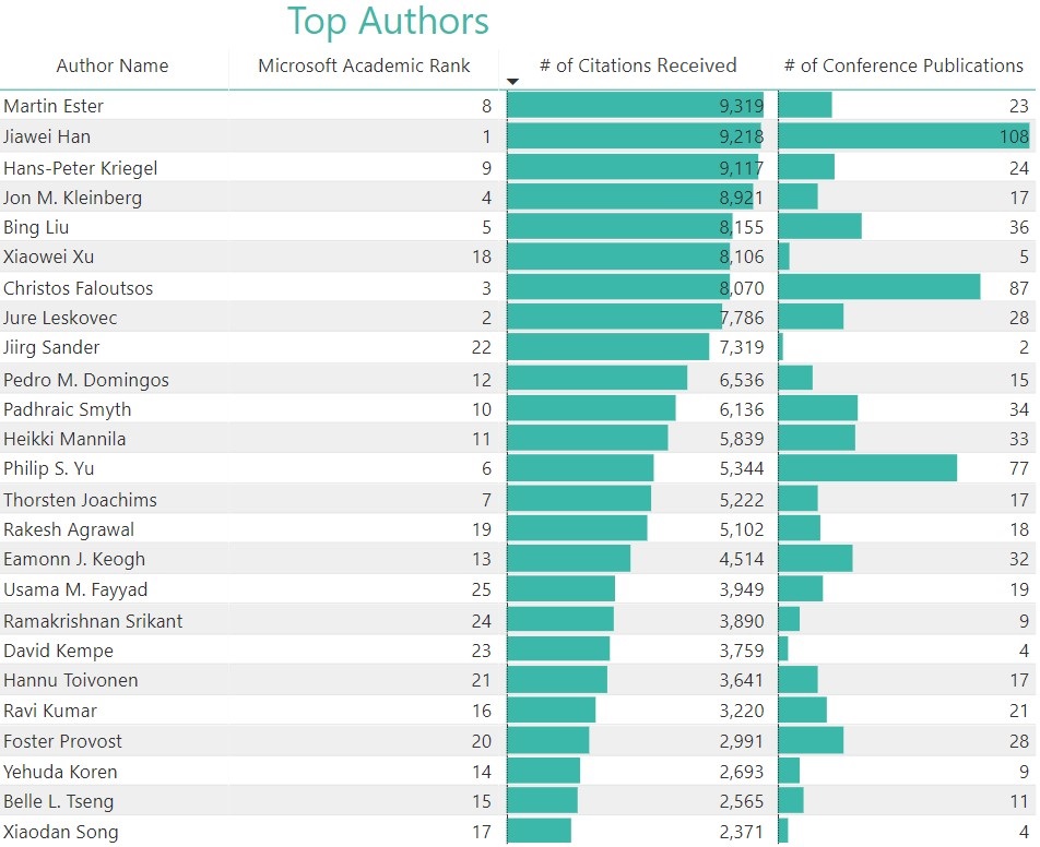 KDD Analytics - top authors