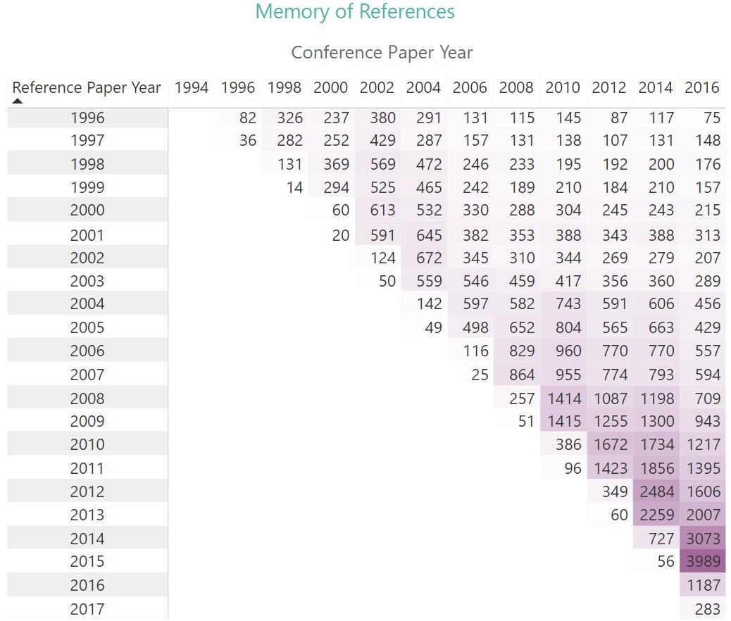 3-ECCV Conference Analytics -Conference Paper Year