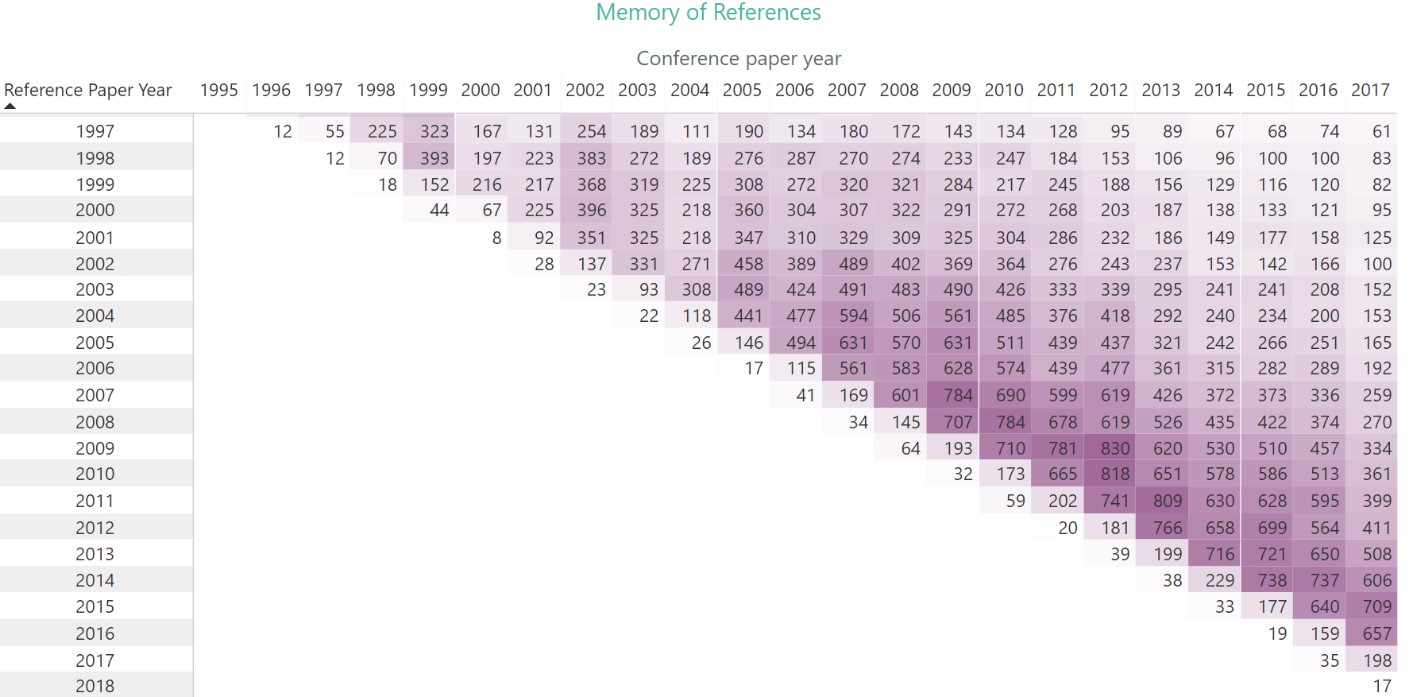 KDD Analytics - conference paper year